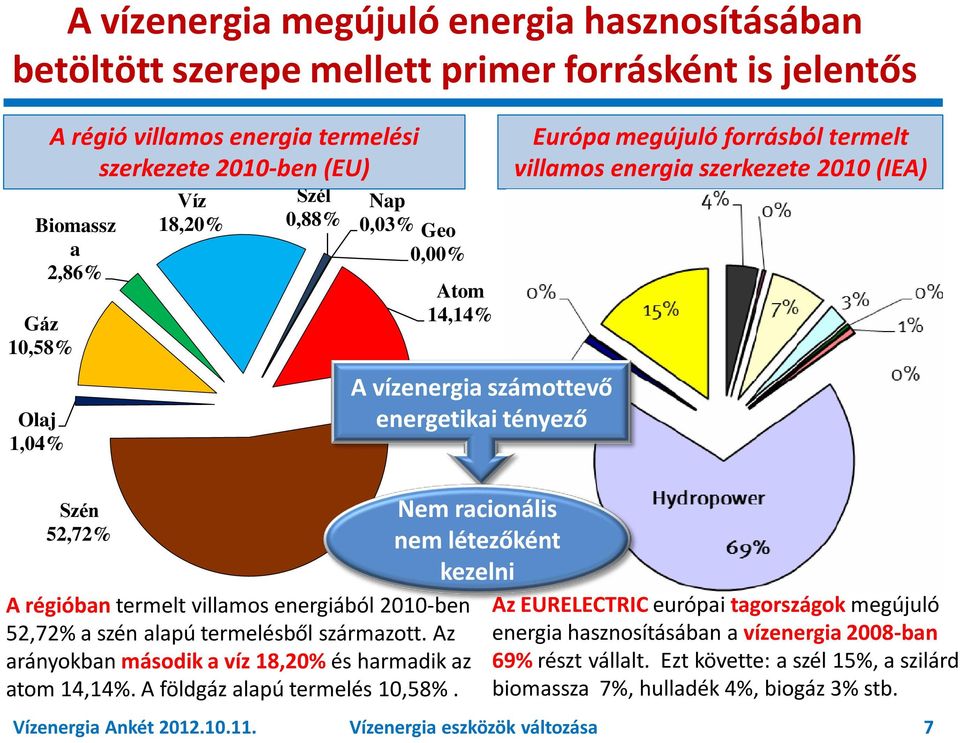 termelt villamos energiából 2010-ben 52,72% a szén alapú termelésből származott. Az arányokban második a víz 18,20% és harmadik az atom 14,14%. A földgáz alapú termelés 10,58%.