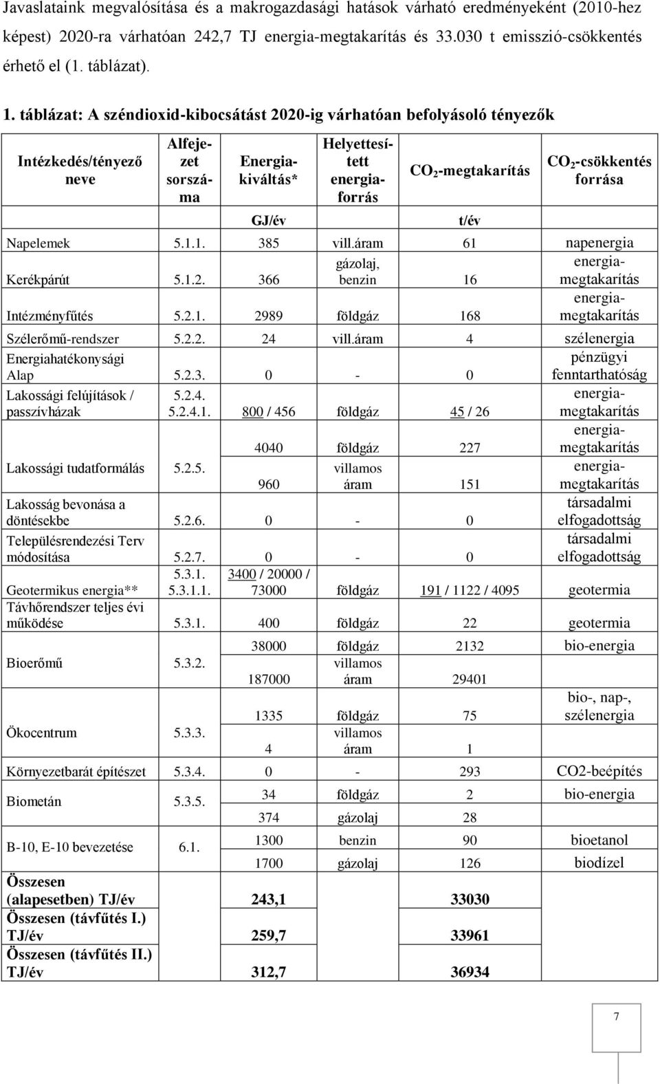 Helyettesített energiaforrás Napelemek 5.1.1. 385 vill.áram 61 napenergia Kerékpárút 5.1.2. 366 gázolaj, benzin 16 energiamegtakarítás Intézményfűtés 5.2.1. 2989 földgáz 168 energiamegtakarítás Szélerőmű-rendszer 5.