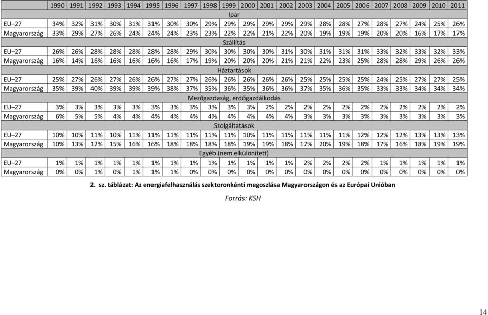 33% 32% 33% 32% 33% Magyarország 16% 14% 16% 16% 16% 16% 16% 17% 19% 20% 20% 20% 21% 21% 22% 23% 25% 28% 28% 29% 26% 26% Háztartások EU 27 25% 27% 26% 27% 26% 26% 27% 27% 26% 26% 26% 26% 26% 25% 25%