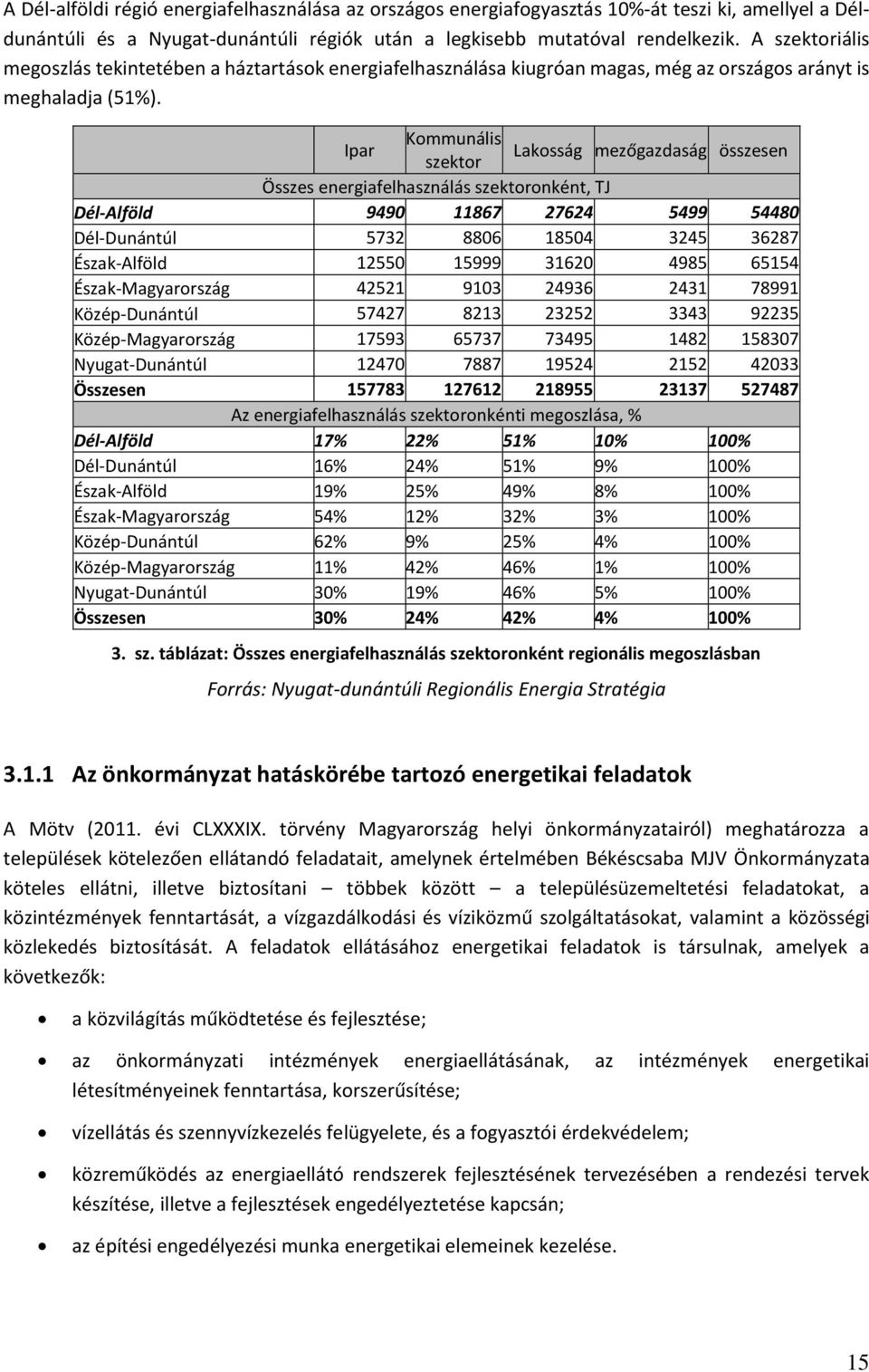 Ipar Kommunális Lakosság mezőgazdaság összesen szektor Összes energiafelhasználás szektoronként, TJ Dél-Alföld 9490 11867 27624 5499 54480 Dél-Dunántúl 5732 8806 18504 3245 36287 Észak-Alföld 12550