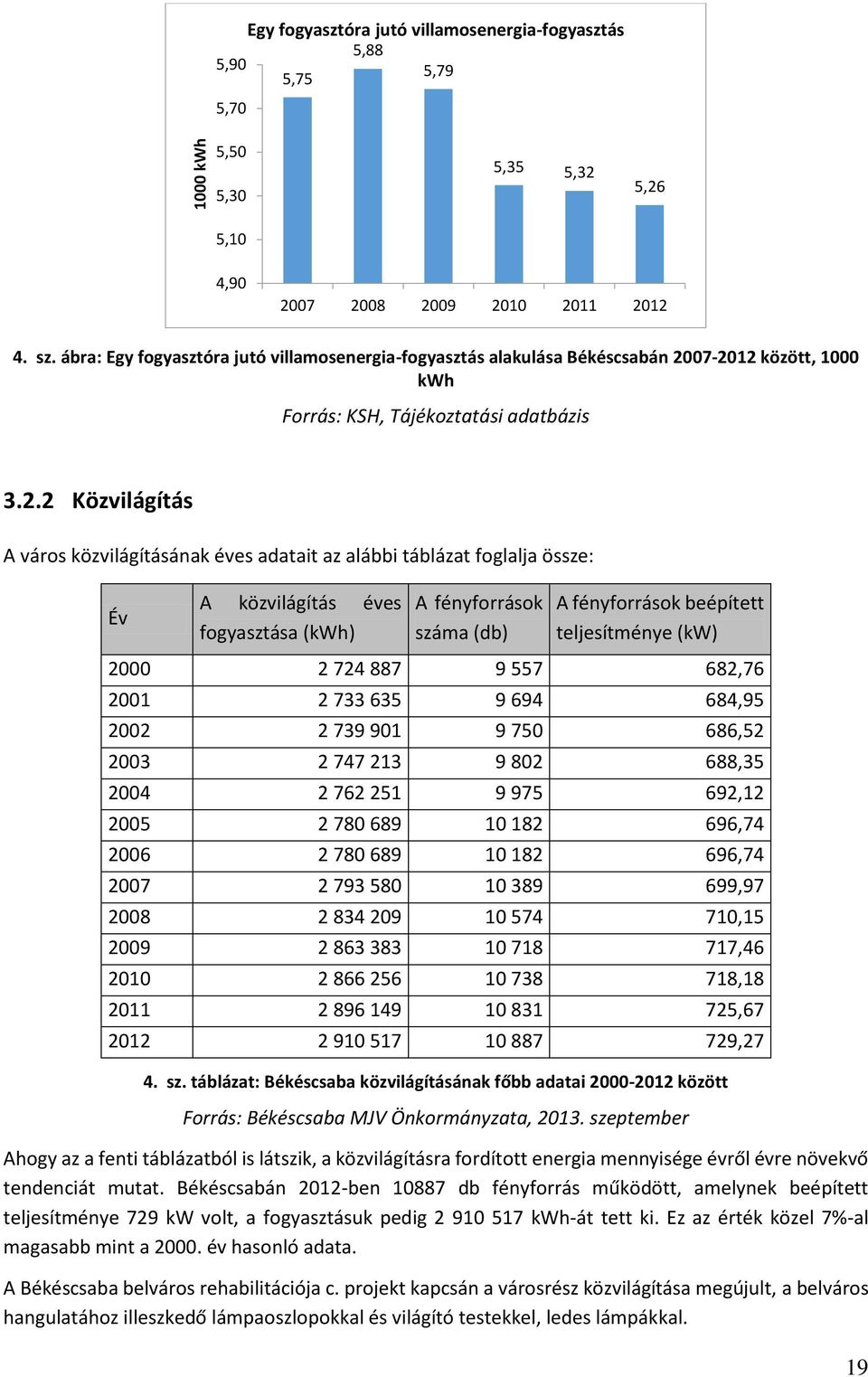 07-2012 között, 1000 kwh Forrás: KSH, Tájékoztatási adatbázis 3.2.2 Közvilágítás A város közvilágításának éves adatait az alábbi táblázat foglalja össze: Év A közvilágítás éves fogyasztása (kwh) A