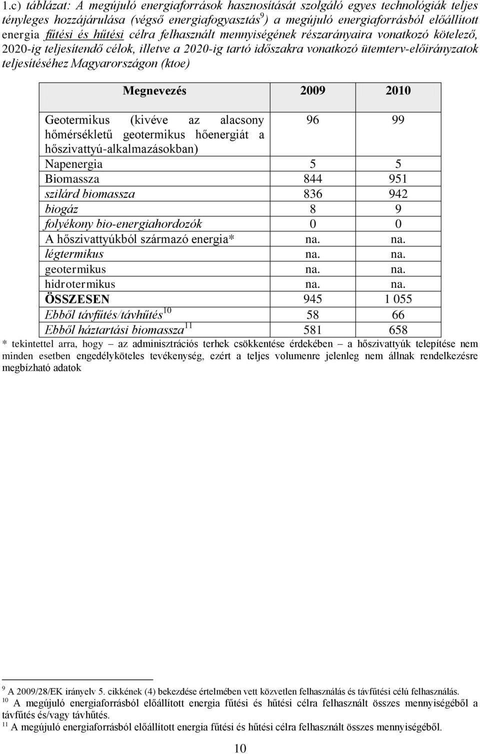 Magyarországon (ktoe) Megnevezés 2009 2010 Geotermikus (kivéve az alacsony 96 99 hőmérsékletű geotermikus hőenergiát a hőszivattyú-alkalmazásokban) Napenergia 5 5 Biomassza 844 951 szilárd biomassza