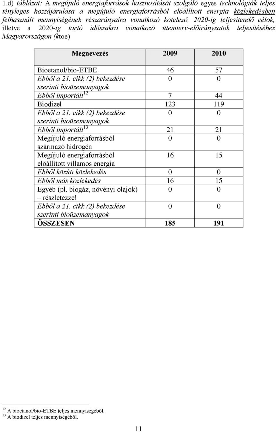 2010 Bioetanol/bio-ETBE 46 57 Ebből a 21. cikk (2) bekezdése 0 0 szerinti bioüzemanyagok Ebből importált 12 7 44 Biodízel 123 119 Ebből a 21.