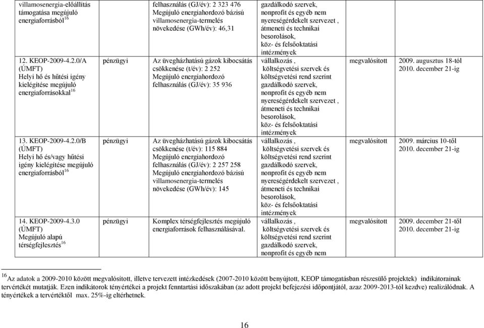 0 (ÚMFT) Megújuló alapú térségfejlesztés 16 pénzügyi pénzügyi pénzügyi felhasználás (GJ/év): 2 323 476 Megújuló energiahordozó bázisú villamosenergia-termelés növekedése (GWh/év): 46,31 Az