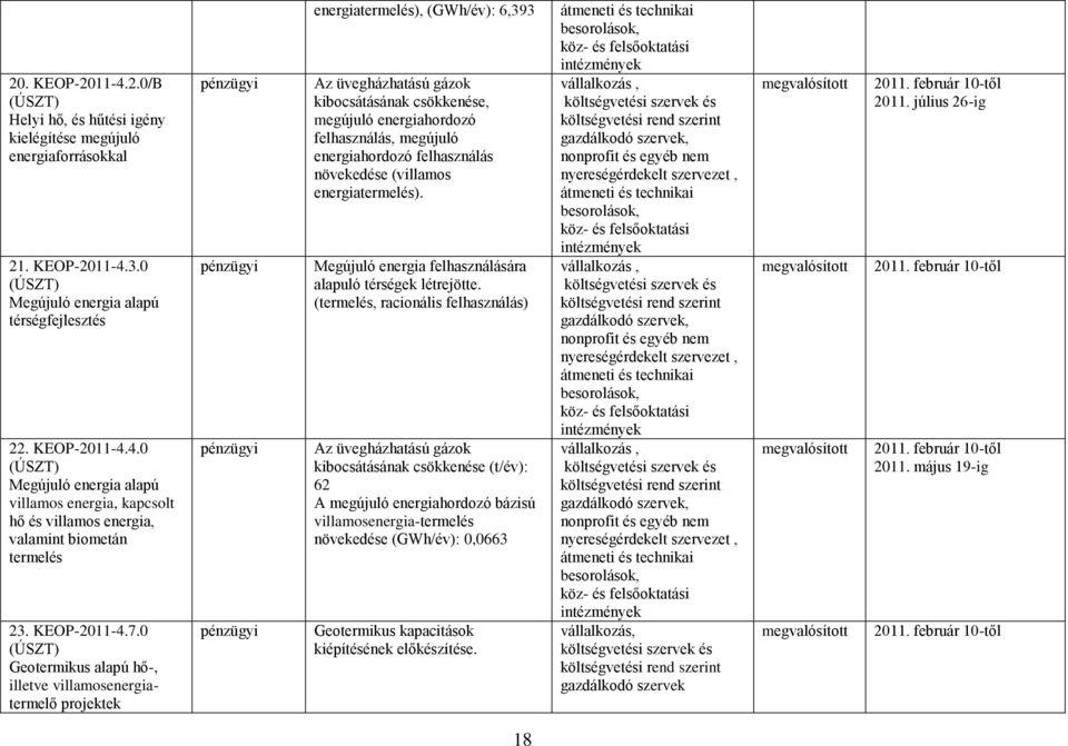 0 (ÚSZT) Geotermikus alapú hő-, illetve villamosenergiatermelő projektek pénzügyi pénzügyi pénzügyi pénzügyi energiatermelés), (GWh/év): 6,393 Az üvegházhatású gázok kibocsátásának csökkenése,