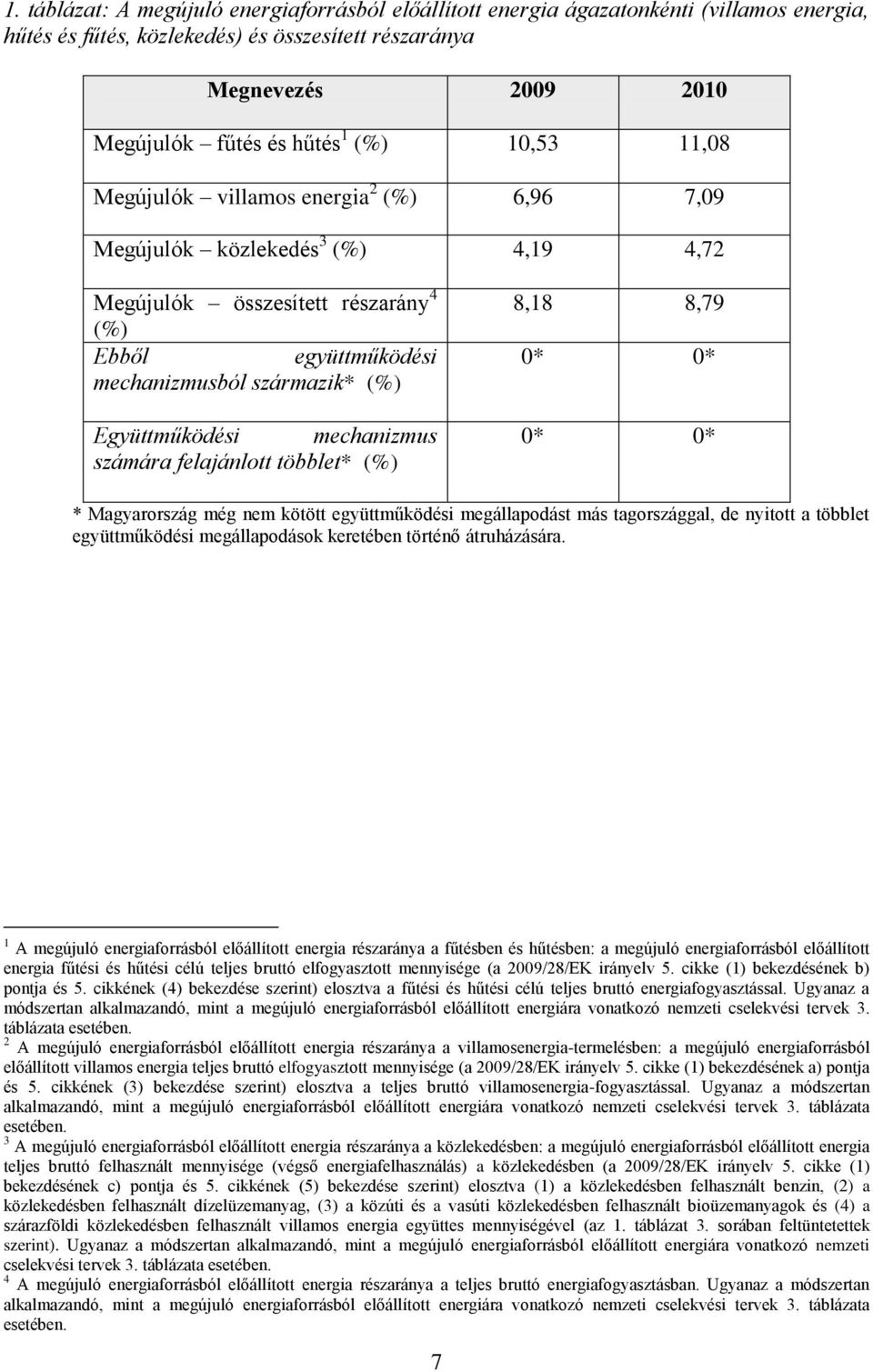 mechanizmus számára felajánlott többlet* (%) 8,18 8,79 0* 0* 0* 0* * Magyarország még nem kötött együttműködési megállapodást más tagországgal, de nyitott a többlet együttműködési megállapodások