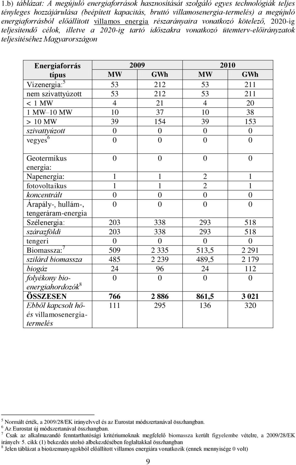 Energiaforrás 2009 2010 típus MW GWh MW GWh Vízenergia: 5 53 212 53 211 nem szivattyúzott 53 212 53 211 < 1 MW 4 21 4 20 1 MW 10 MW 10 37 10 38 > 10 MW 39 154 39 153 szivattyúzott 0 0 0 0 vegyes 6 0