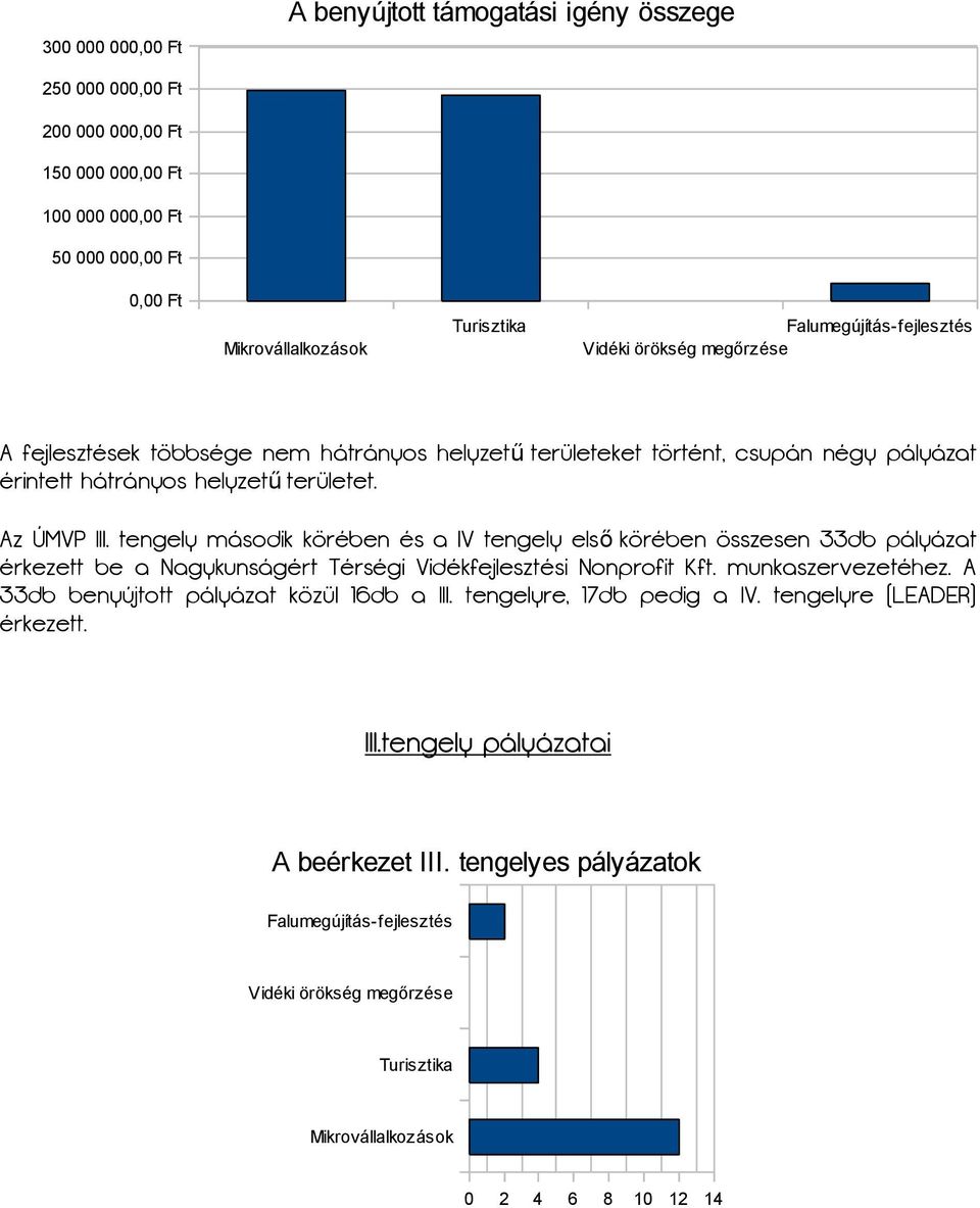 tengely második körében és a IV tengely első körében összesen 33db pályázat érkezett be a Nagykunságért Térségi Vidékfejlesztési Nonprofit Kft. munkaszervezetéhez.