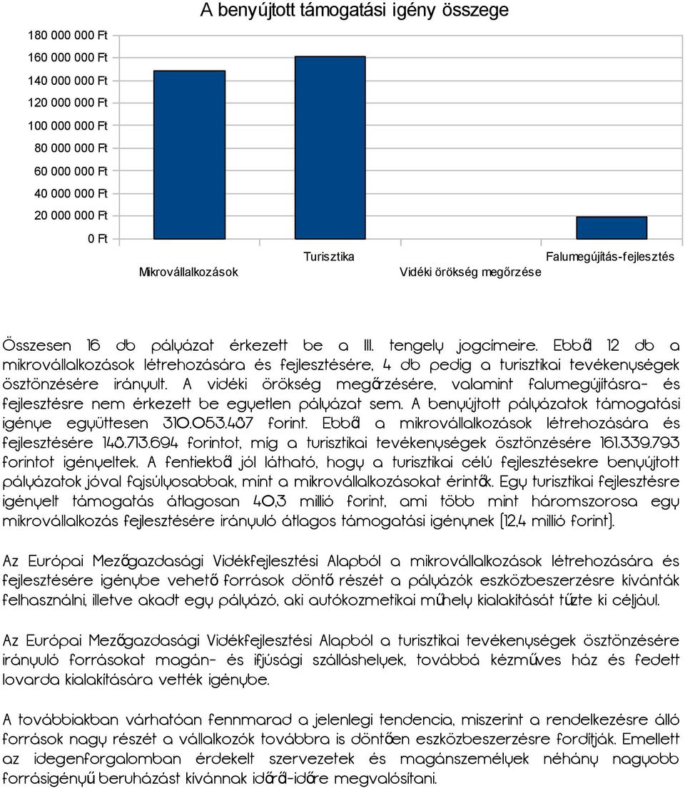 Ebből 12 db a mikrovállalkozások létrehozására és fejlesztésére, 4 db pedig a turisztikai tevékenységek ösztönzésére irányult.