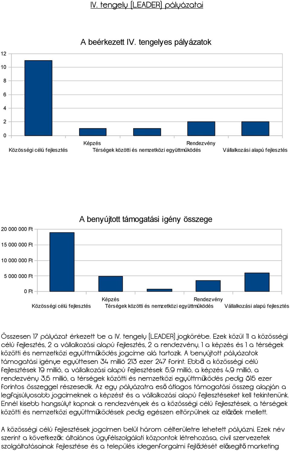összege 15 000 000 Ft 10 000 000 Ft 5 000 000 Ft 0 Ft Közösségi célú fejlesztés Képzés Rendezvény Térségek közötti és nemzetközi együttműködés Vállalkozási alapú fejlesztés Összesen 17 pályázat