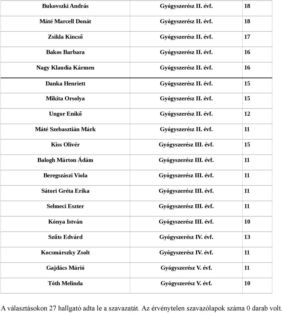 évf. 15 Balogh Márton Ádám Gyógyszerész III. évf. 11 Beregszászi Viola Gyógyszerész III. évf. 11 Sátori Gréta Erika Gyógyszerész III. évf. 11 Selmeci Eszter Gyógyszerész III. évf. 11 Kónya István Gyógyszerész III.