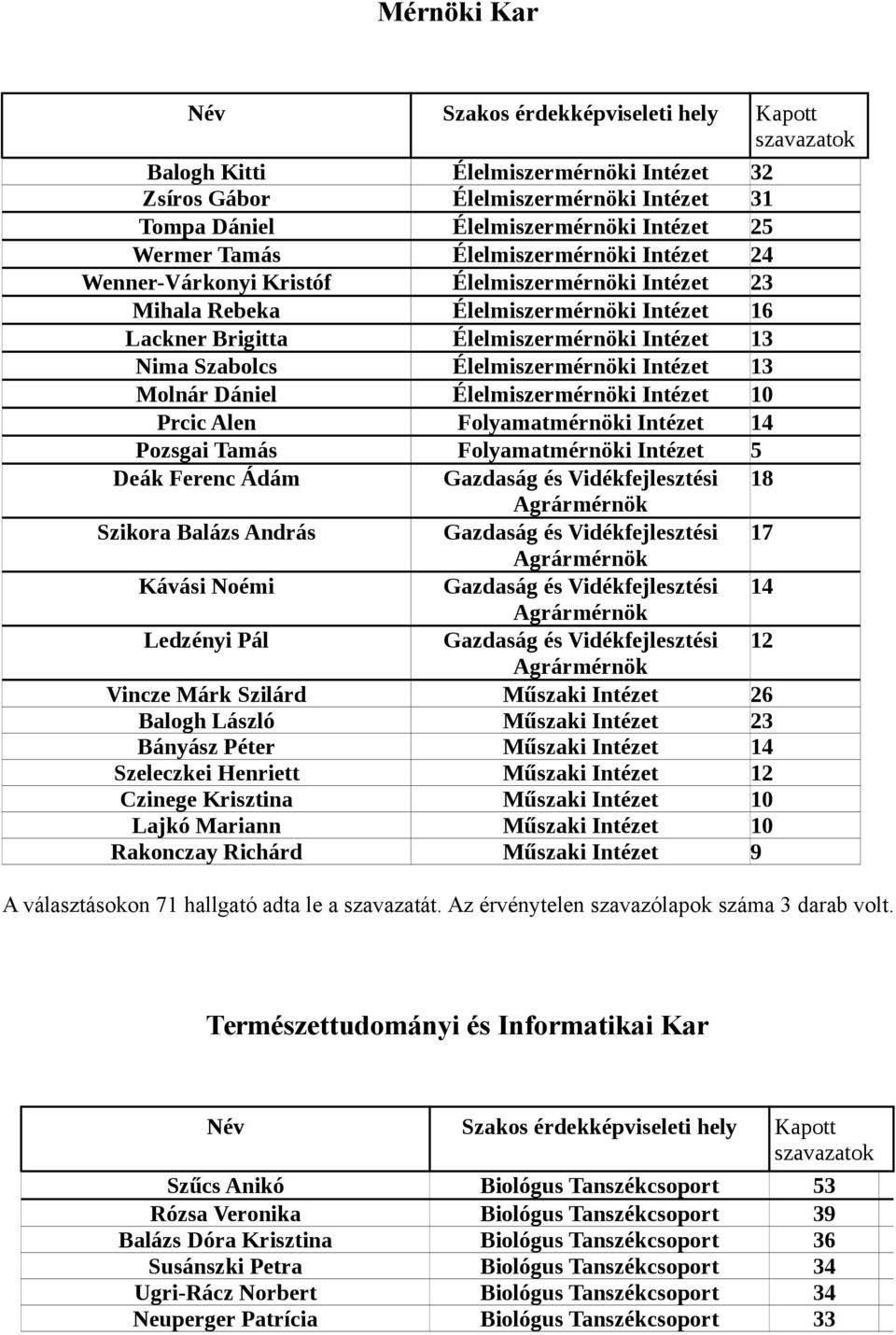 Ferenc Ádám Gazdaság és Vidékfejlesztési 18 Agrármérnök Szikora Balázs András Gazdaság és Vidékfejlesztési 17 Agrármérnök Kávási Noémi Gazdaság és Vidékfejlesztési 14 Agrármérnök Ledzényi Pál