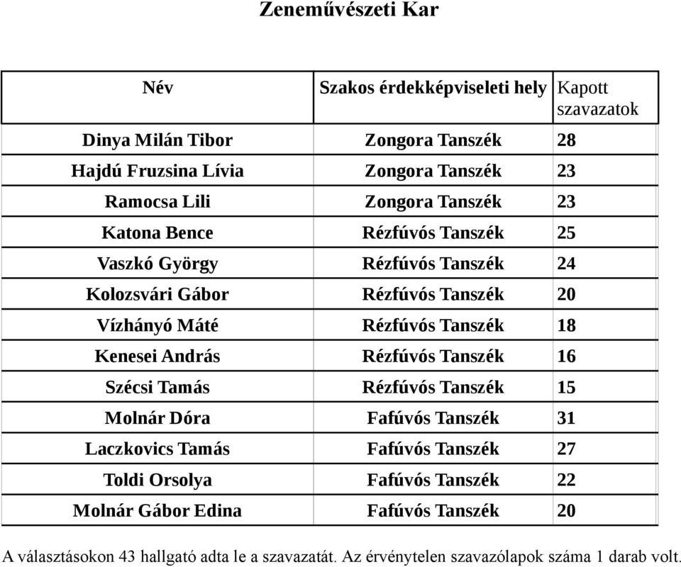 Tanszék 18 Kenesei András Rézfúvós Tanszék 16 Szécsi Tamás Rézfúvós Tanszék 15 Molnár Dóra Fafúvós Tanszék 31 Laczkovics Tamás Fafúvós Tanszék 27 Toldi