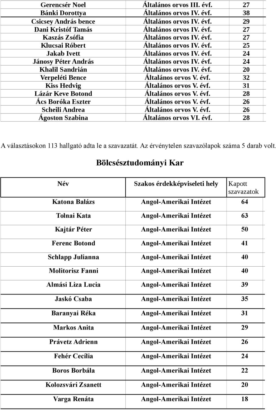 évf. 32 Kiss Hedvig Általános orvos V. évf. 31 Lázár Keve Botond Általános orvos V. évf. 28 Ács Boróka Eszter Általános orvos V. évf. 26 Scheili Andrea Általános orvos V. évf. 26 Ágoston Szabina Általános orvos VI.