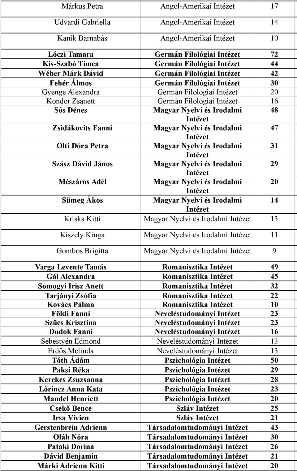 Irodalmi 47 Olti Dóra Petra Magyar Nyelvi és Irodalmi 31 Szász Dávid János Magyar Nyelvi és Irodalmi 29 Mészáros Adél Magyar Nyelvi és Irodalmi 20 Sümeg Ákos Magyar Nyelvi és Irodalmi 14 Kriska Kitti