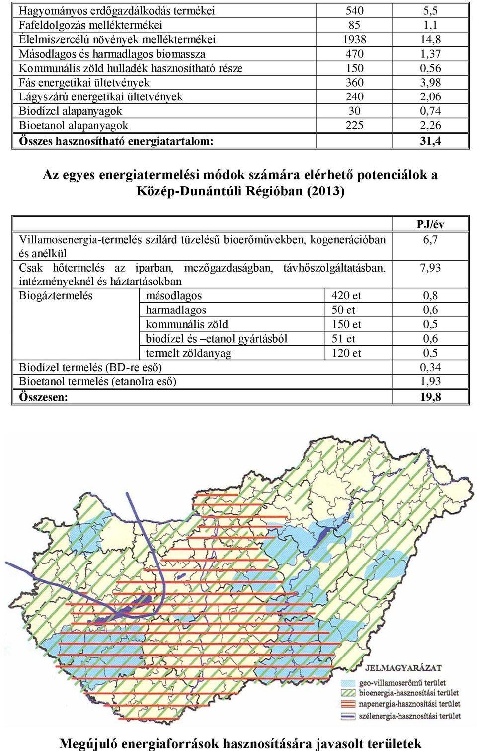 energiatartalom: 31,4 Az egyes energiatermelési módok számára elérhető potenciálok a Közép-Dunántúli Régióban (2013) PJ/év Villamosenergia-termelés szilárd tüzelésű bioerőművekben, kogenerációban 6,7