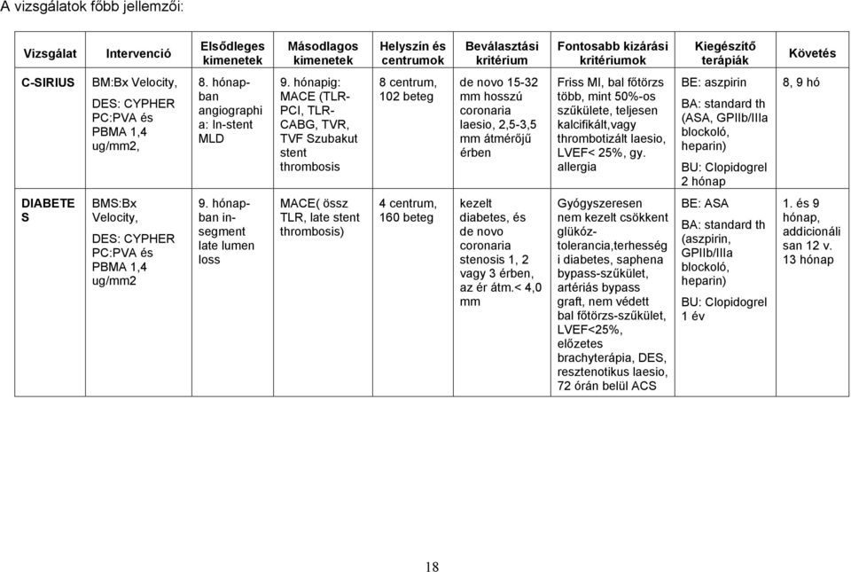 hónapig: MACE (TLR- PCI, TLR- CABG, TVR, TVF Szubakut stent thrombosis 8 centrum, 102 beteg de novo 15-32 mm hosszú coronaria laesio, 2,5-3,5 mm átmérőjű érben Friss MI, bal főtörzs több, mint 50%-os