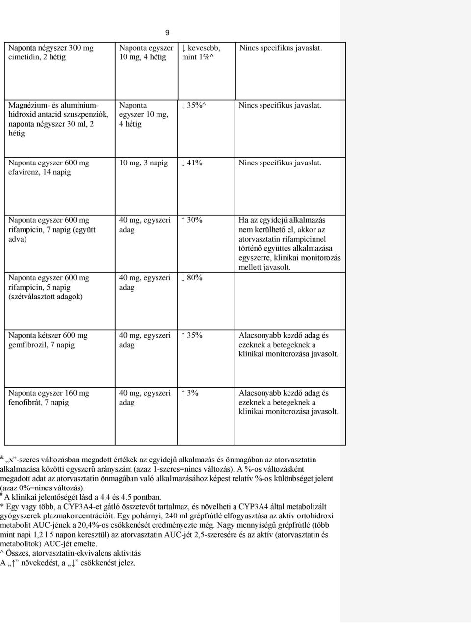 Naponta egyszer 600 mg efavirenz, 14 napig 10 mg, 3 napig 41% Nincs specifikus javaslat.