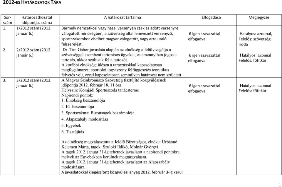 Dr. Tim Gábor javaslata alapján az elnökség a felülvizsgálja a szövetséggel szembeni tartozásos ügyeket, és amennyiben jogos a tartozás, akkor szólítsuk fel a tartozót.