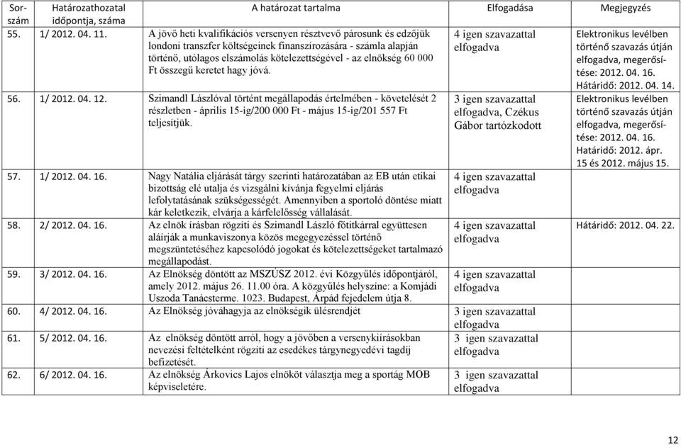 elszámolás kötelezettségével - az elnökség 60 000, megerősítése: 2012. 04. 16. Ft összegű keretet hagy jóvá. Hátáridő: 2012. 04. 14. 56. 1/ 2012. 04. 12.