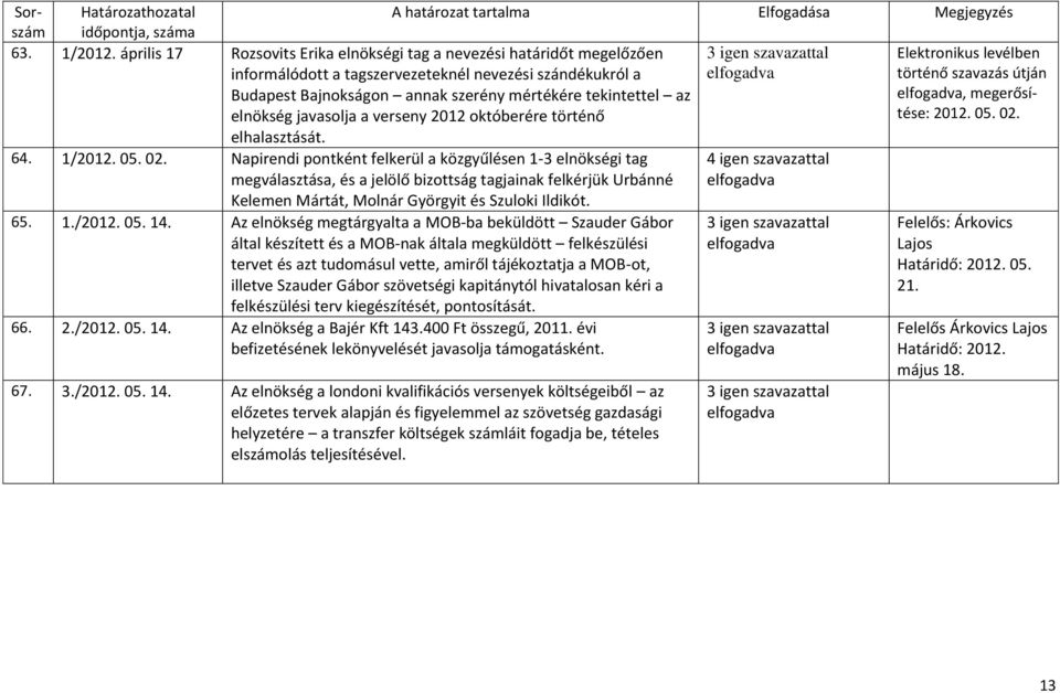 javasolja a verseny 2012 októberére történő Elektronikus levélben történő szavazás útján, megerősítése: 2012. 05. 02.