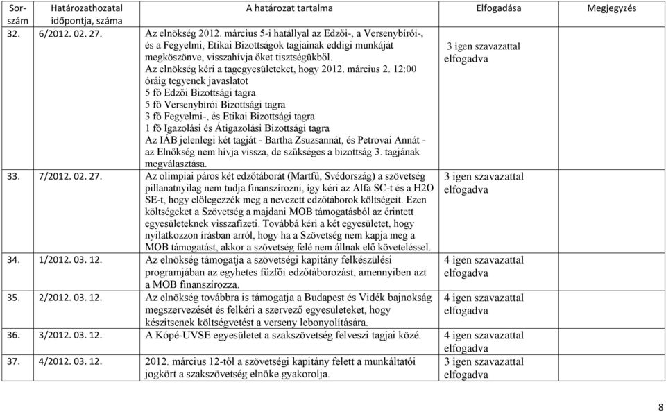 12:00 óráig tegyenek javaslatot 5 fő Edzői Bizottsági tagra 5 fő Versenybírói Bizottsági tagra 3 fő Fegyelmi-, és Etikai Bizottsági tagra 1 fő Igazolási és Átigazolási Bizottsági tagra Az IÁB