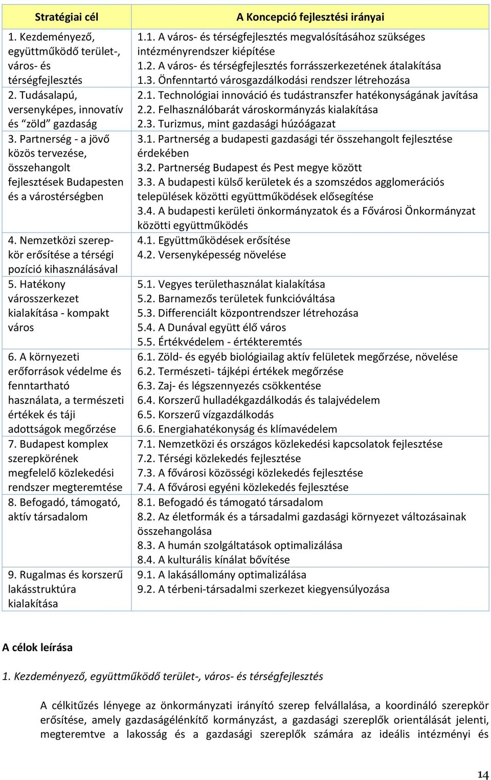 Hatékony városszerkezet kialakítása - kompakt város 6. A környezeti erőforrások védelme és fenntartható használata, a természeti értékek és táji adottságok megőrzése 7.