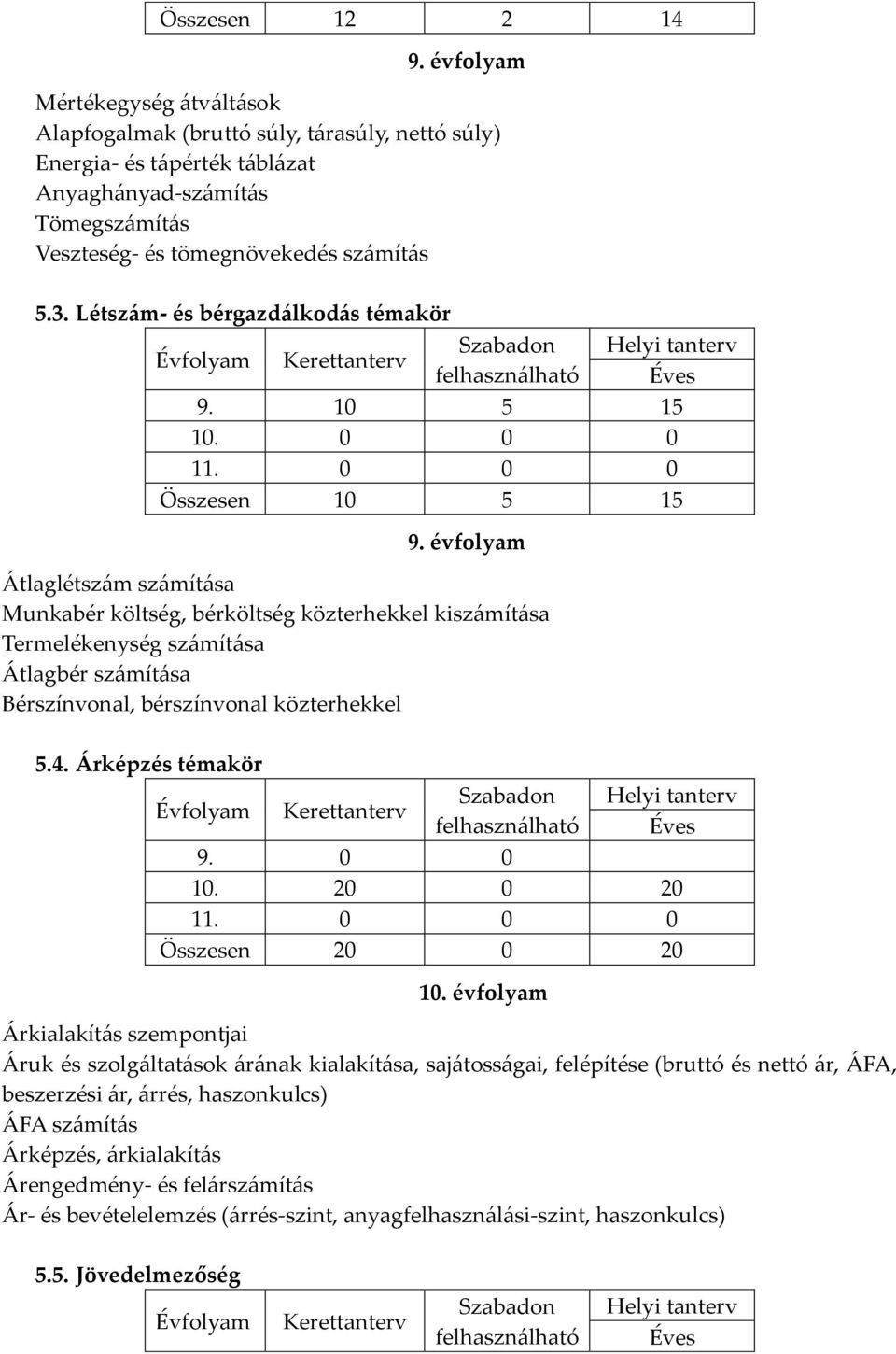 Létszám- és bérgazdálkodás témakör 9. 10 5 15 Összesen 10 5 15 9.