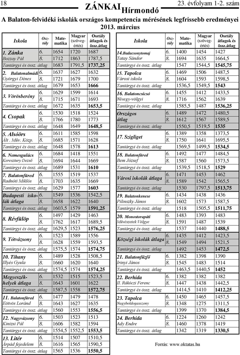 1712 1863 1787,5 Tatay Sándor 8. 1694 1635 1664,5 Tantárgyi és össz. átlag 1683 1791,5 1737,25 Tantárgyi és össz. átlag 1547 1544,5 1545,75 2. Balatonalmádi 6. 1637 1627 1632 15. Tapolca 6.