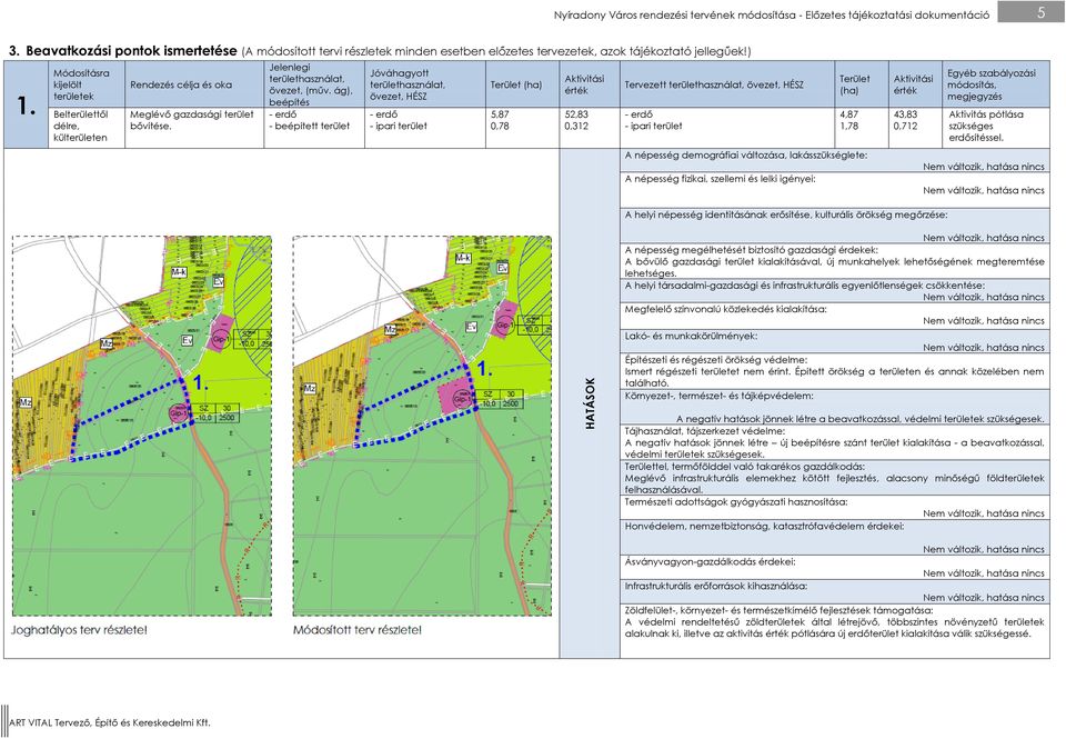 ág), beépítés - erdő - beépített terület Jóváhagyott övezet, HÉSZ - erdő - ipari terület Terület (ha) 5,87 0,78 52,83 0,312 Tervezett övezet, HÉSZ - erdő - ipari terület Terület (ha) 4,87 1,78 A