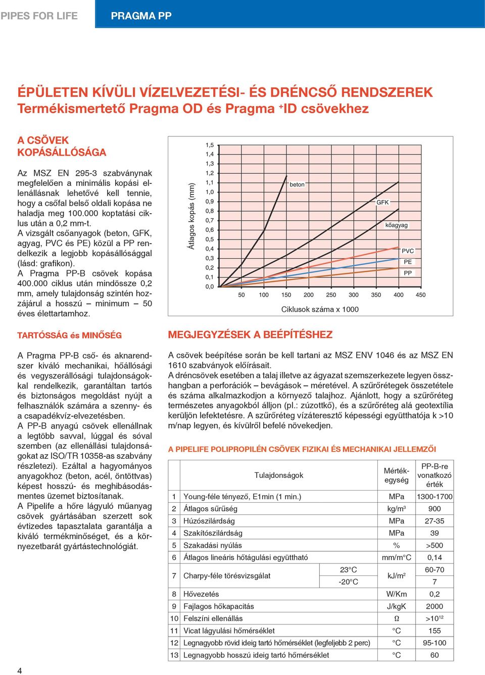 vizsgál csőanyagok (beon, GFK, agyag, PVC és PE) közül a PP rendelkezik a legjobb kopásállósággal (lásd: grafikon). Pragma PP-B csövek kopása 400.