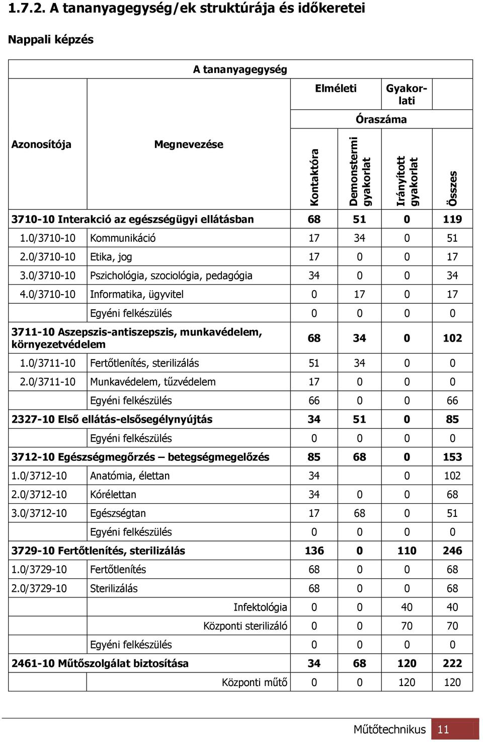 0/3710-10 Kommunikáció 17 34 0 51 2.0/3710-10 Etika, jog 17 0 0 17 3.0/3710-10 Pszichológia, szociológia, pedagógia 34 0 0 34 4.