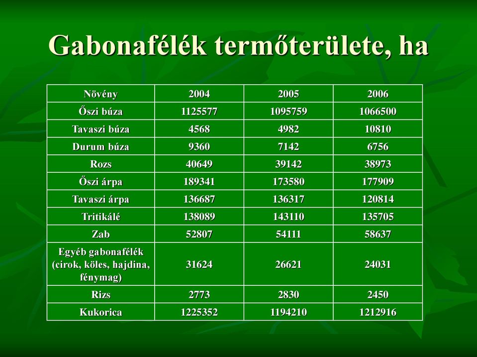 Tavaszi árpa 136687 136317 120814 Tritikálé 138089 143110 135705 Zab 52807 54111 58637 Egyéb