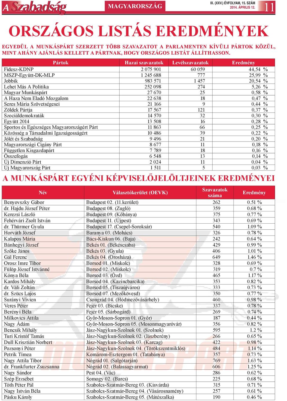 Pártok Hazai szavazatok Levélszavazatok Eredmény Fidesz-KDNP 2 075 901 60 059 44,54 % MSZP-Együtt-DK-MLP 1 245 688 777 25,99 % Jobbik 983 571 1 457 20,54 % Lehet Más A Politika 252 098 274 5,26 %