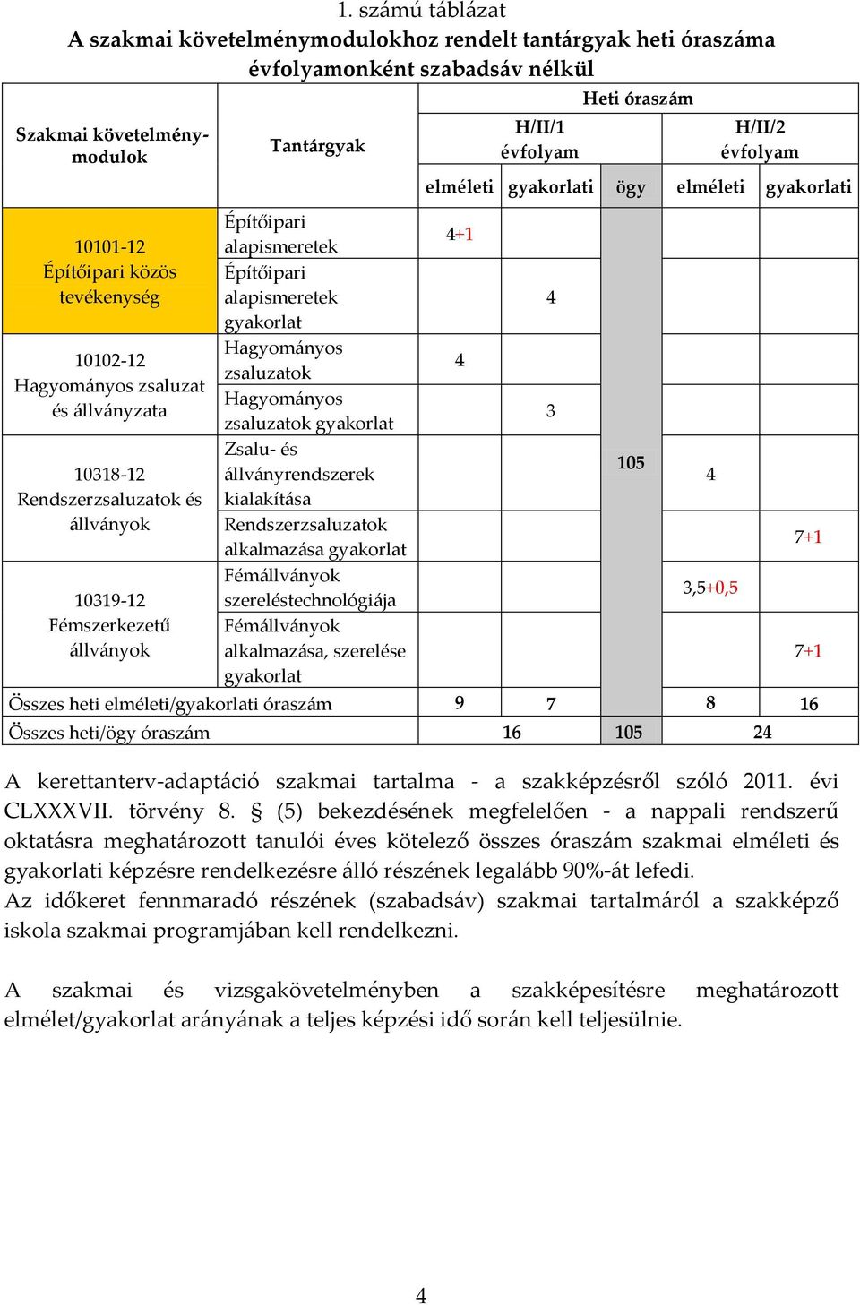 zsaluzatok Hagyományos zsaluzatok gyakorlat Zsalu- és állványrendszerek kialakítása Rendszerzsaluzatok alkalmazása gyakorlat Fémállványok szereléstechnológiája Fémállványok alkalmazása, szerelése