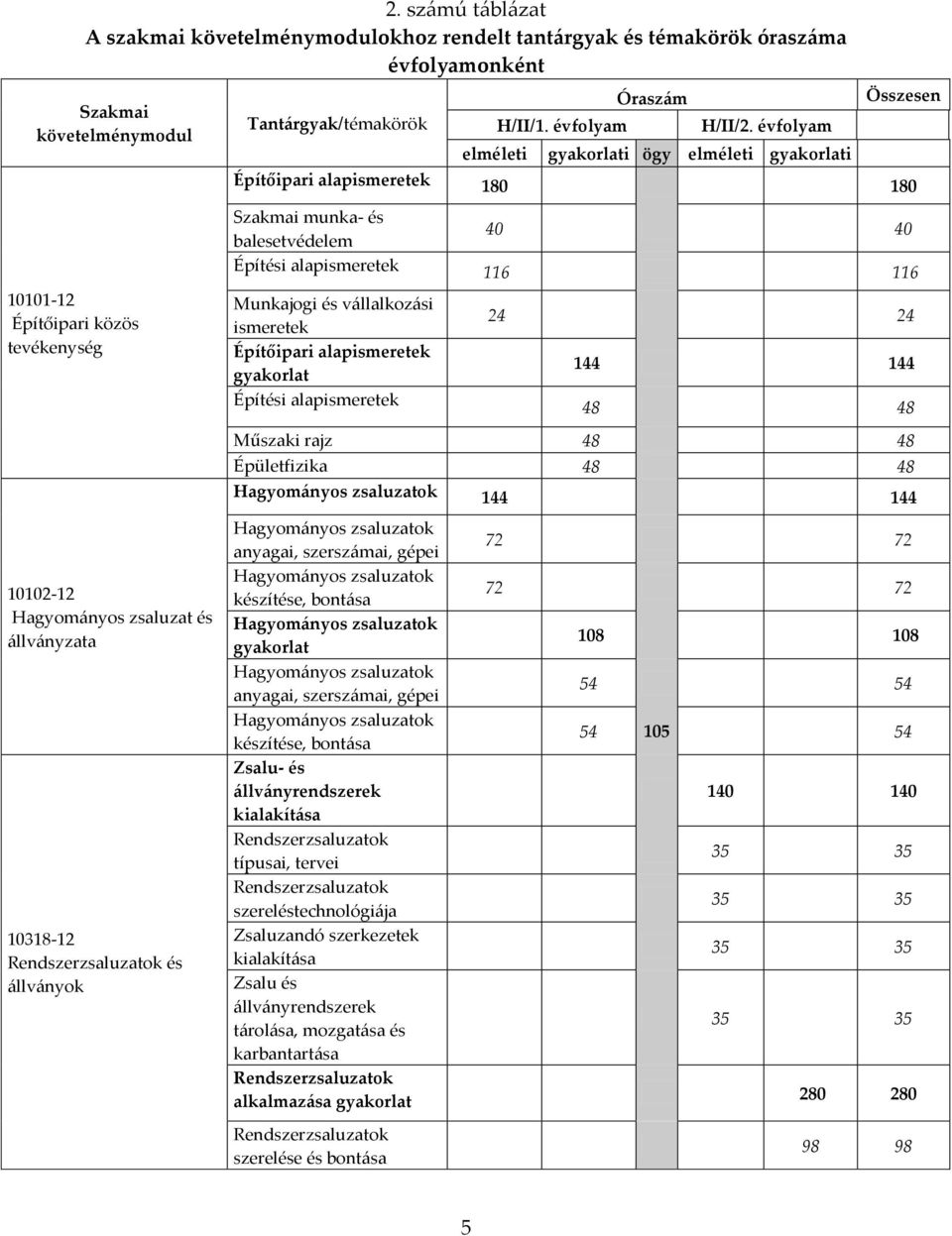 vállalkozási ismeretek Építőipari alapismeretek gyakorlat Építési alapismeretek 40 40 116 116 24 24 144 144 48 48 Műszaki rajz 48 48 Épületfizika 48 48 Hagyományos zsaluzatok 144 144 10102-12