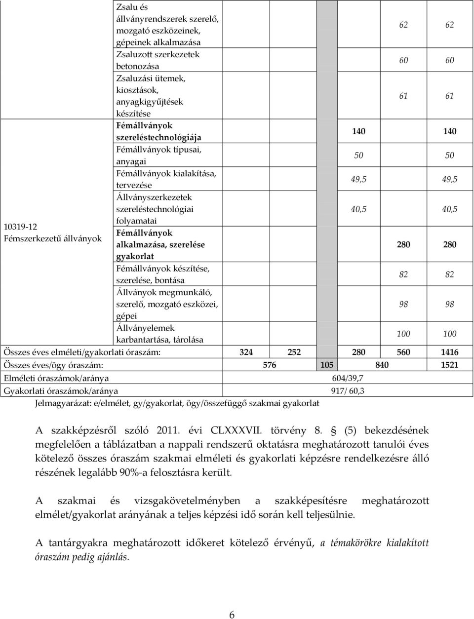 gyakorlat Fémállványok készítése, szerelése, bontása Állványok megmunkáló, szerelő, mozgató eszközei, gépei Állványelemek karbantartása, tárolása 62 62 60 60 61 61 140 140 50 50 49,5 49,5 40,5 40,5