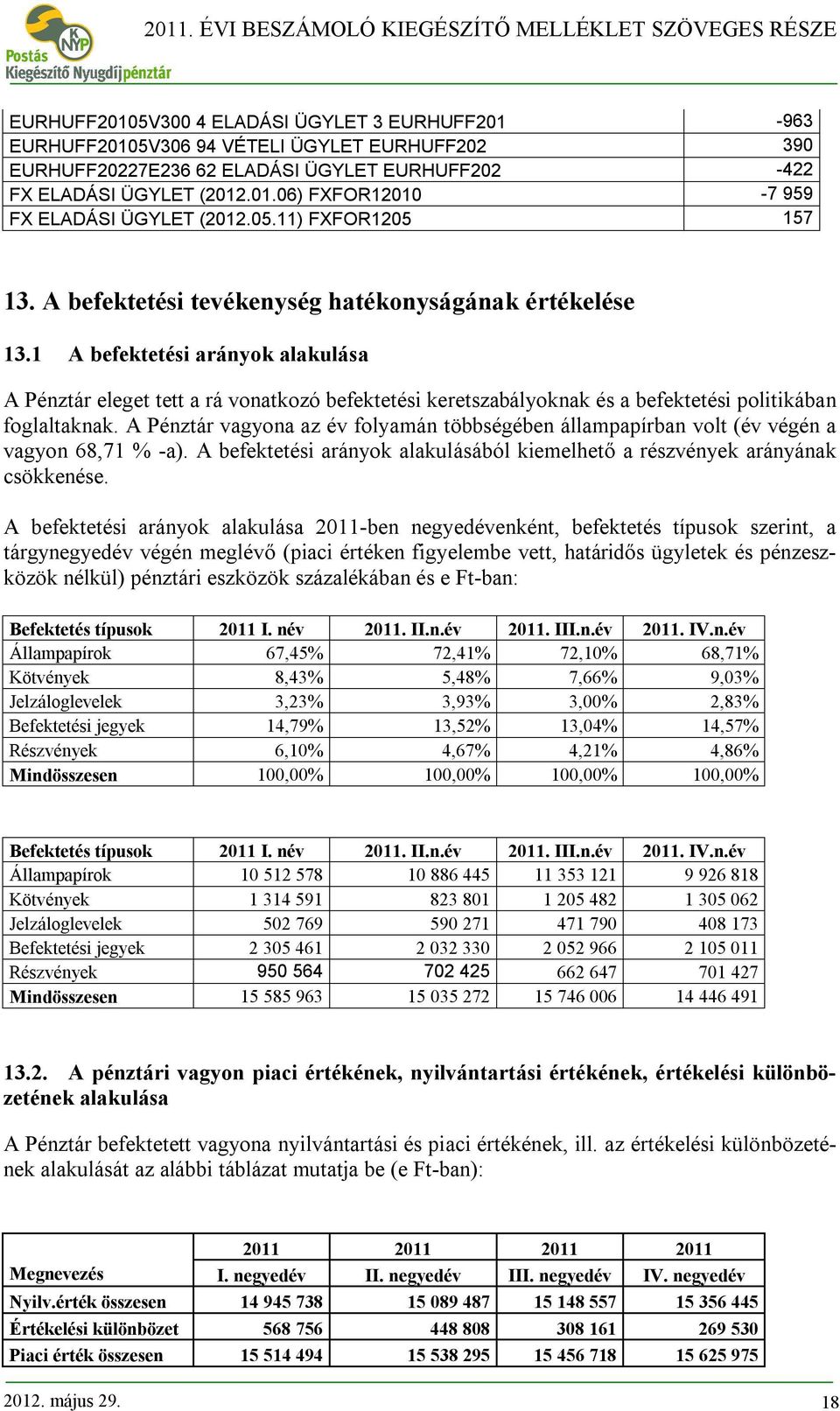 1 A befektetési arányok alakulása A Pénztár eleget tett a rá vonatkozó befektetési keretszabályoknak és a befektetési politikában foglaltaknak.