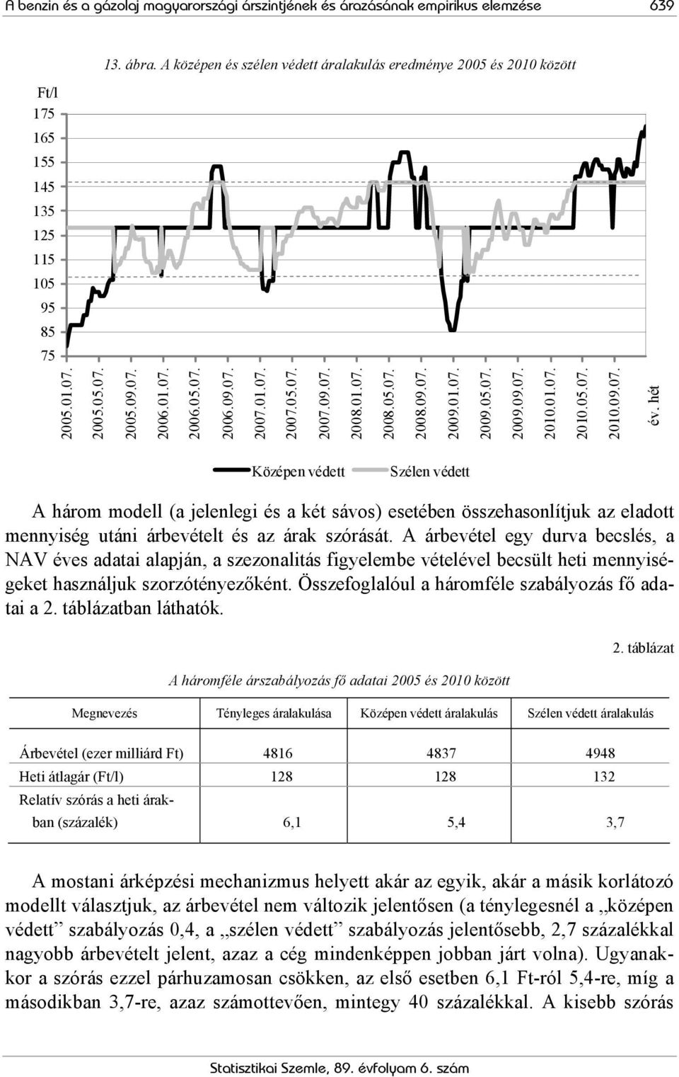 01.07. 2008.05.07. 2008.09.07. 2009.01.07. 2009.05.07. 2009.09.07. 2010.01.07. 2010.05.07. 2010.09.07. év, hét Középen védett Szélen védett A három modell (a jelenlegi és a két sávos) esetében összehasonlítjuk az eladott mennyiség utáni árbevételt és az árak szórását.