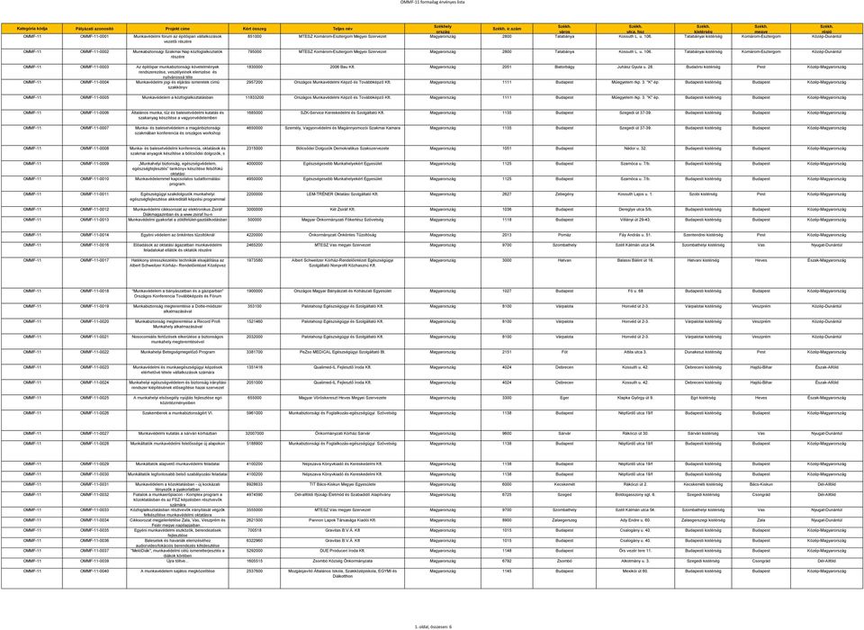 veszélyeinek elemzése és nyilvánossá téte OMMF-11 OMMF-11-0004 Munkavédelmi jogi és eljárási ismeretek című szakkönyv 795000 MTESZ Komárom-Esztergom Megyei Szervezet Magyar 2800 Tatabánya Kossuth L.