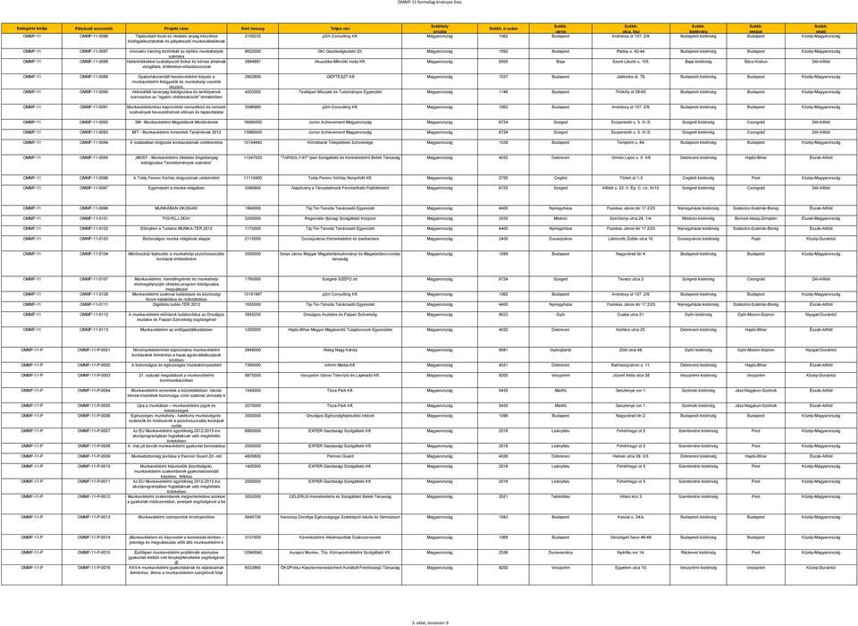 vizsgálata, értékelése-előadássorozat OMMF-11 OMMF-11-0089 Gyakorlatorientált leesésvédelmi képzés a munkavédelmi felügyelők és munkahelyi vezetők részére.