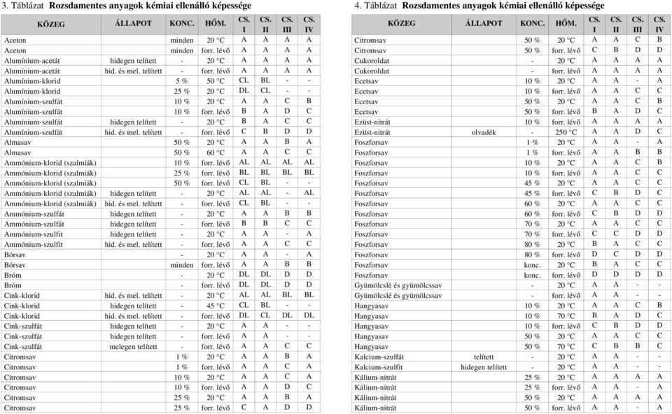 lévő A A A A Alumínium klorid 5 % 50 C CL BL Alumínium klorid 25 % 20 C DL CL Alumínium szulfát 10 % 20 C A A C B Alumínium szulfát 10 % forr.