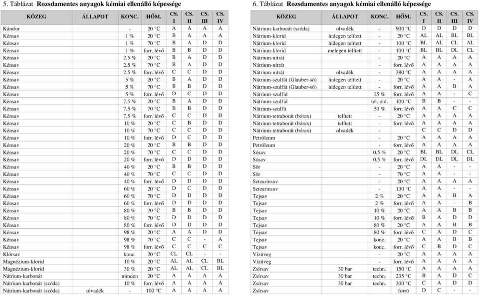 5 % 20 C B A D D Kénsav 7.5 % 70 C B B D D Kénsav 7.5 % forr. lévő C C D D Kénsav 10 % 20 C C B D D Kénsav 10 % 70 C C C D D Kénsav 10 % forr.