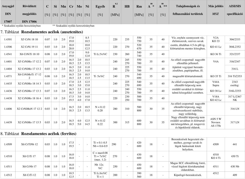 keresztirányban 7. Táblázat Rozsdamentes acélok (ausztenites) 1.4301 X5 CrNi 18 10 0.07 1.0 2.0 1.4306 X2 CrNi 19 11 0.03 1.0 2.0 1.4541 X6 CrNiTi 18 10 0.08 1.0 2.0 1.4401 X5 CrNiMo 17 12 2 0.07 1.0 2.0 1.4404 X2 CrNiMo 17 13 2 0.