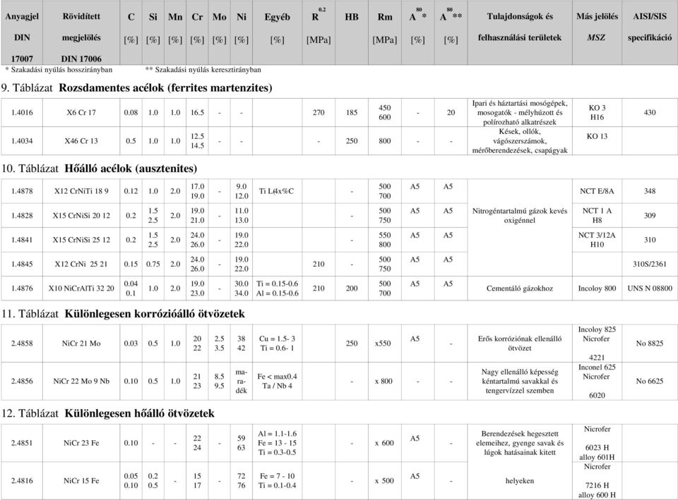 keresztirányban 9. Táblázat Rozsdamentes acélok (ferrites martenzites) 1.4016 X6 Cr 17 0.08 1.0 1.0 16.5 270 185 1.4034 X46 Cr 13 0.5 1.0 1.0 12.5 14.