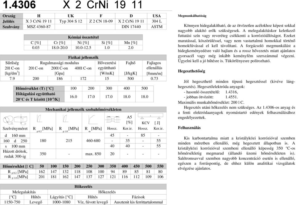 9 200 186 172 15 500 0.73 Hőmérséklet (T) [ C] 100 200 300 400 500 Hőtágulási együttható 20 C és T között [10 6 /K] 16.0 17.0 17.0 18.0 18.0 Mechanikai jellemzők szobahőmérsékleten KCV [ J] Szelvényméret p 0.