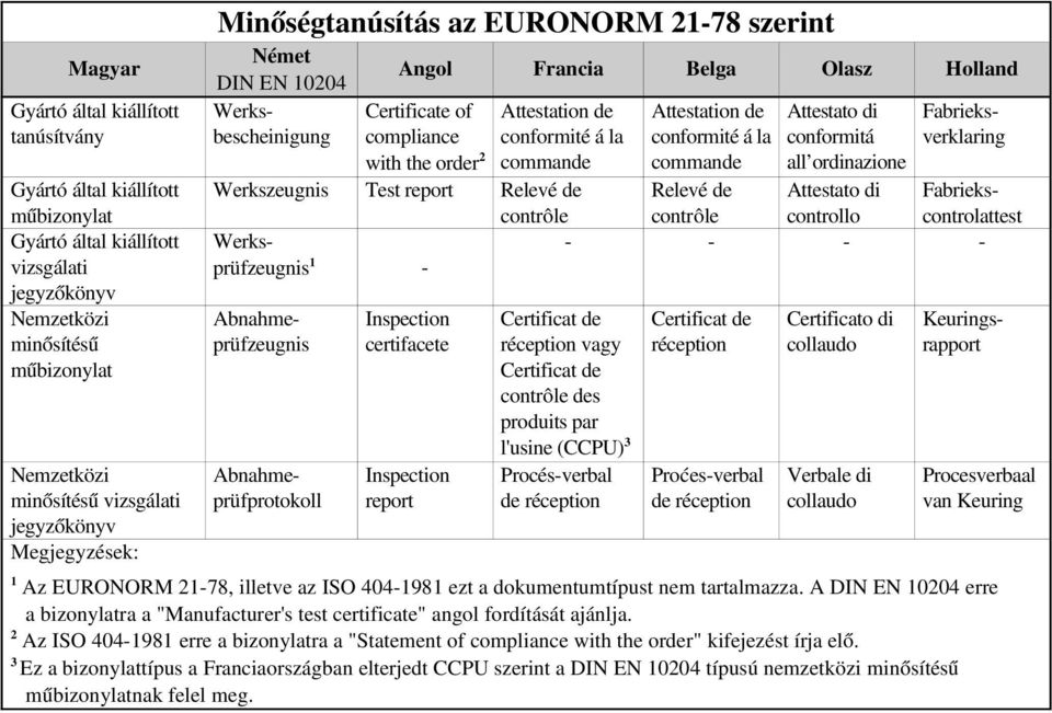 de conformité á la commande Relevé de contrôle Attestato di conformitá all ordinazione Német DIN EN 10204 Werksbescheinigung Fabrieksverklaring Werkszeugnis Test report Relevé de contrôle Attestato