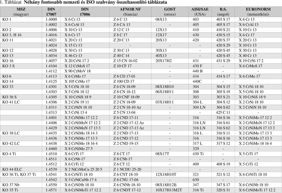 4016 X 6 Cr 17 Z 8 C 17 12X17 430 430 S 15 X 6 Cr 17 KO 11 1.4021 X 20 Cr 13 Z 20 C 13 20X13 420 420 S 37 X 20 Cr 13 1.4024 X 15 Cr 13 420 S 29 X 10 Cr 13 KO 12 1.