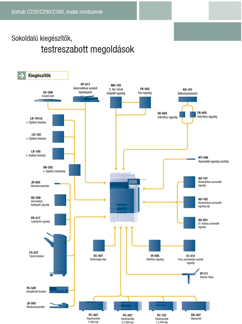 Munkaszeparátor UK-202 i-option memória WT-506 Azonosító egység asztala AU-101 Biometrikus azonosító egység SD-509 Gerinctűző, hajtogató egység AU-102 Biometrikus azonosító egység (új) PK-517