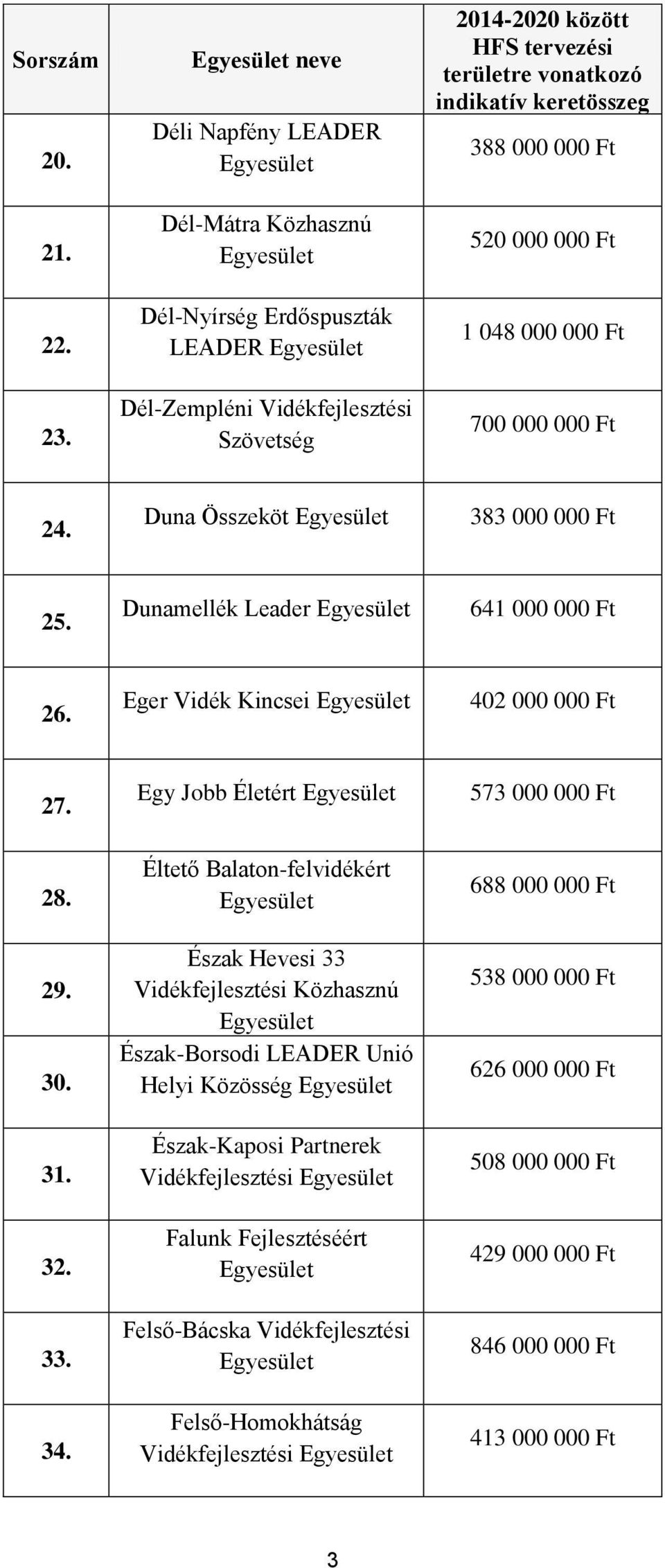 000 000 Ft 24. Duna Összeköt 383 000 000 Ft 25. Dunamellék Leader 641 000 000 Ft 26. Eger Vidék Kincsei 402 000 000 Ft 27. Egy Jobb Életért 573 000 000 Ft 28. 29. 30. 31.